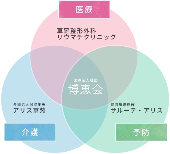 医療法人社団医療法人社団:医療(草薙整形外科リウマチクリニック),介護(介護老人保健施設アリス草薙),予防(健康増進施設サルーテ・アリス)